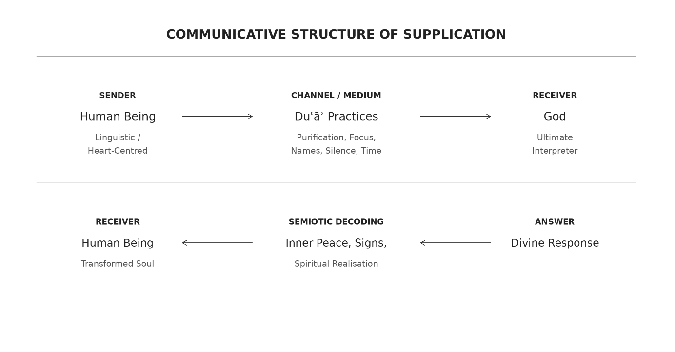 Communicative structure of supplication